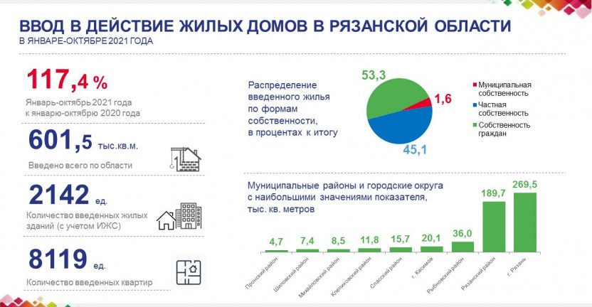 Ввод в действие жилых домов в Рязанской области в январе-октябре 2021 года